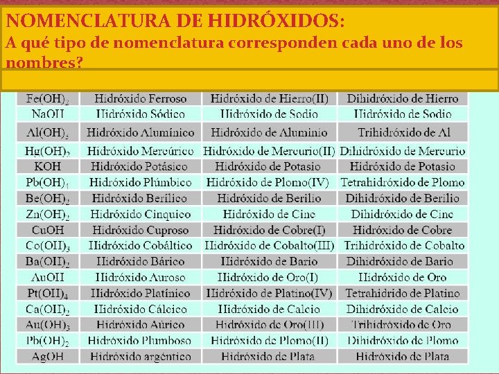 NOMENCLATURA DE HIDRÓXIDOS: A qué tipo de nomenclatura corresponden cada uno de los nombres?