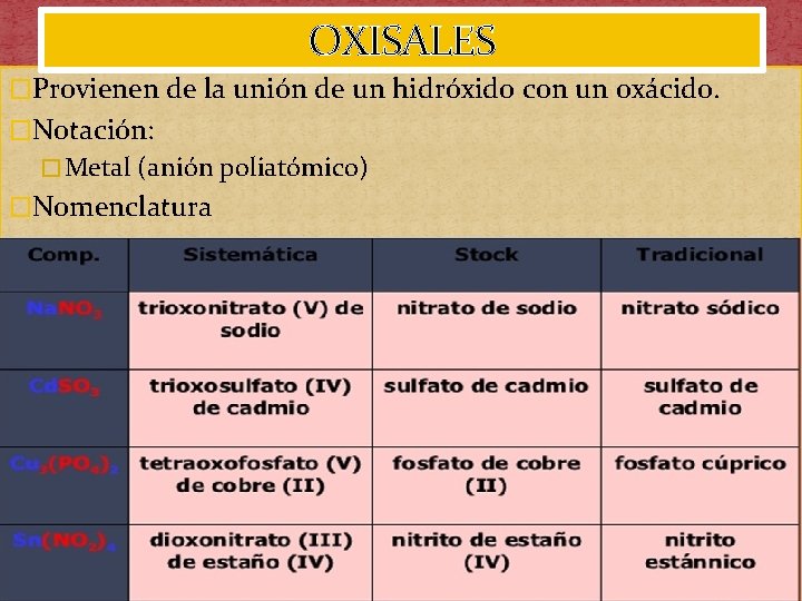 OXISALES �Provienen de la unión de un hidróxido con un oxácido. �Notación: � Metal