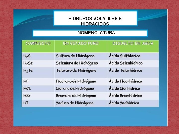 HIDRUROS VOLATILES E HIDRACIDOS NOMENCLATURA 