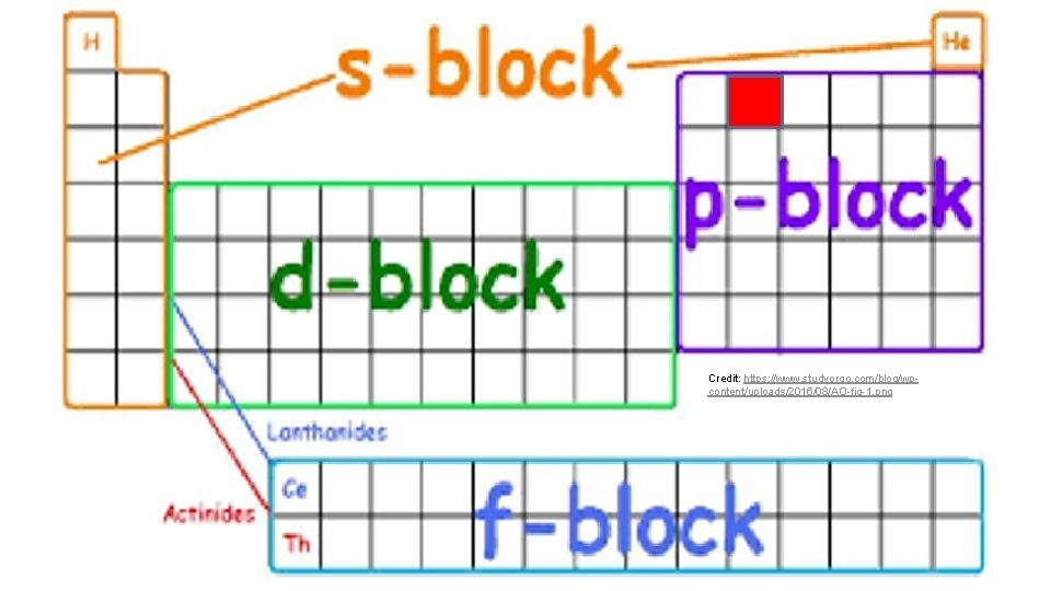 Credit: https: //www. studyorgo. com/blog/wpcontent/uploads/2016/08/AO-fig-1. png 