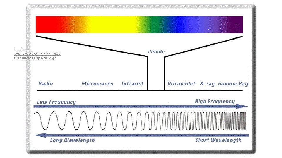 Credit: http: //www. lcse. umn. edu/spec s/labs/images/spectrum. gif 