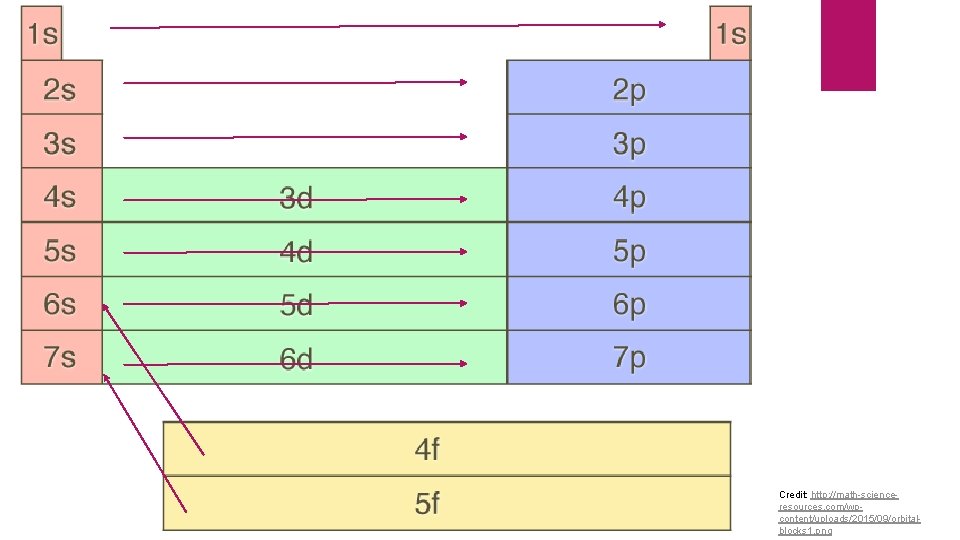 Credit: http: //math-scienceresources. com/wpcontent/uploads/2015/09/orbitalblocks 1. png 