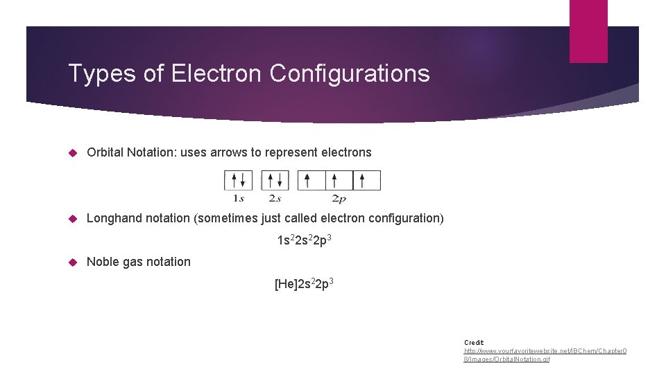 Types of Electron Configurations Orbital Notation: uses arrows to represent electrons Longhand notation (sometimes