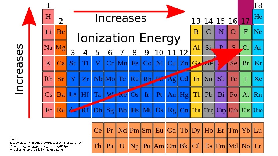 Credit: https: //upload. wikimedia. org/wikipedia/commons/thumb/f/f 1/Ionization_energy_periodic_table. svg/851 px. Ionization_energy_periodic_table. svg. png 