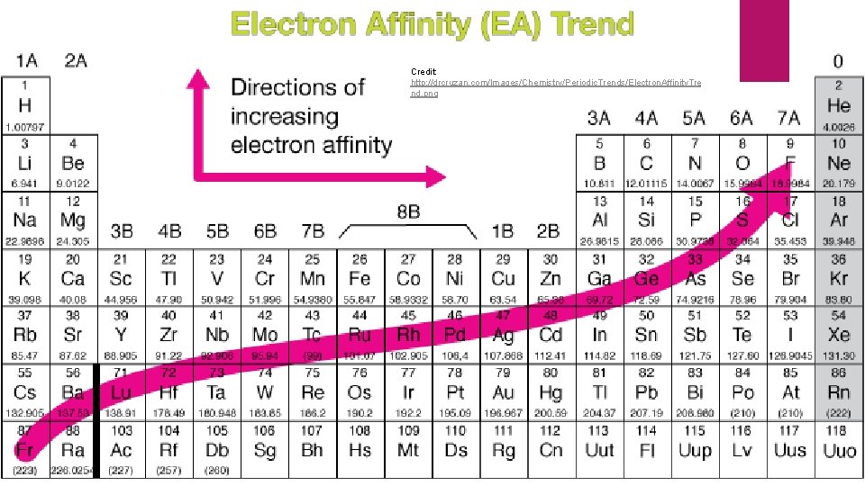 Credit: http: //drcruzan. com/Images/Chemistry/Periodic. Trends/Electron. Affinity. Tre nd. png 