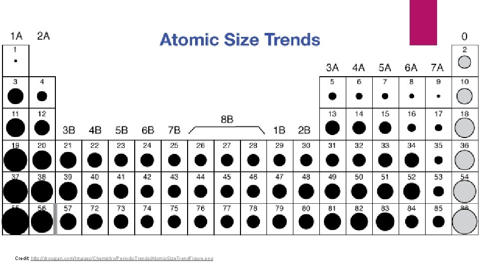 Credit: http: //drcruzan. com/Images/Chemistry/Periodic. Trends/Atomic. Size. Trend. Figure. png 