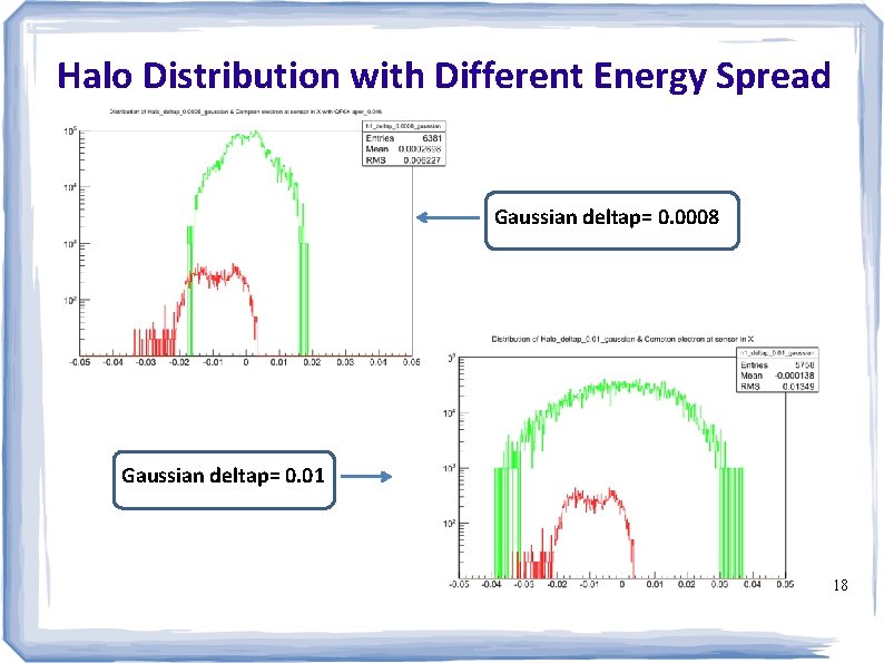 Halo Distribution with Different Energy Spread Gaussian deltap= 0. 0008 Gaussian deltap= 0. 01