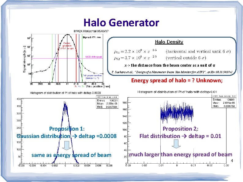 Halo Generator Halo Density x-> the distance from the beam center as a unit