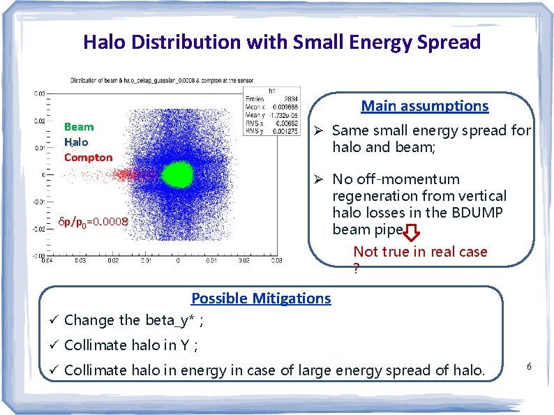 Halo Distribution with Small Energy Spread Main assumptions Beam Halo Compton Ø Same small