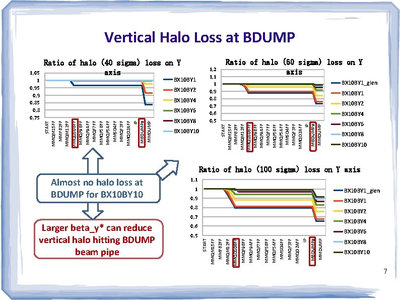 Vertical Halo Loss at BDUMP BX 10 BY 2 BX 10 BY 4 BX