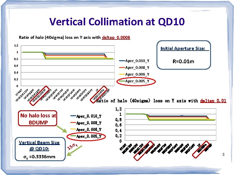 Vertical Collimation at QD 10 Ratio of halo (40 sigma) loss on Y axis