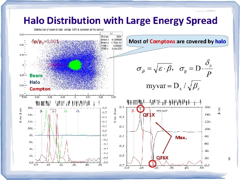 Halo Distribution with Large Energy Spread δp/p 0=0. 001 Most of Comptons are covered