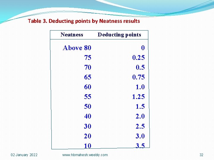 Table 3. Deducting points by Neatness results Neatness Deducting points Above 80 75 70