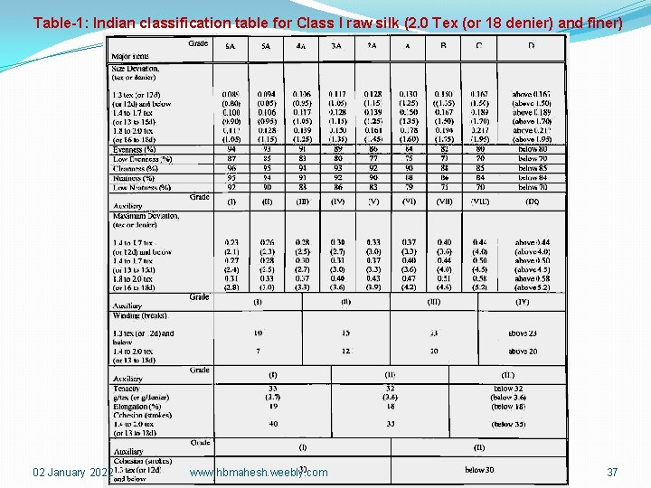 Table-1: Indian classification table for Class I raw silk (2. 0 Tex (or 18