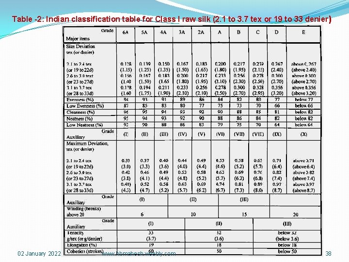 Table -2: Indian classification table for Class I raw silk (2. 1 to 3.
