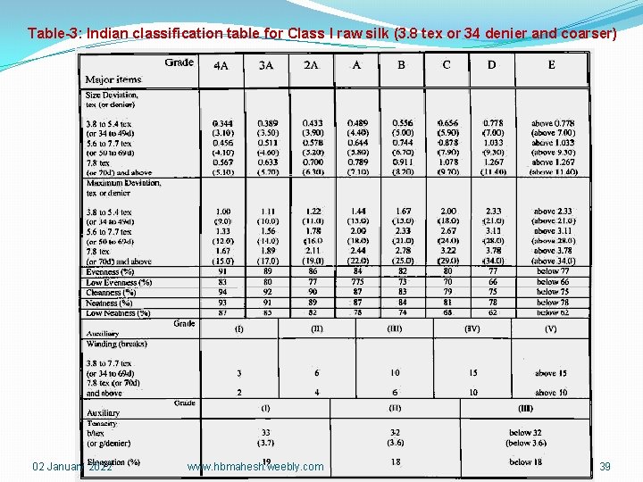 Table-3: Indian classification table for Class I raw silk (3. 8 tex or 34