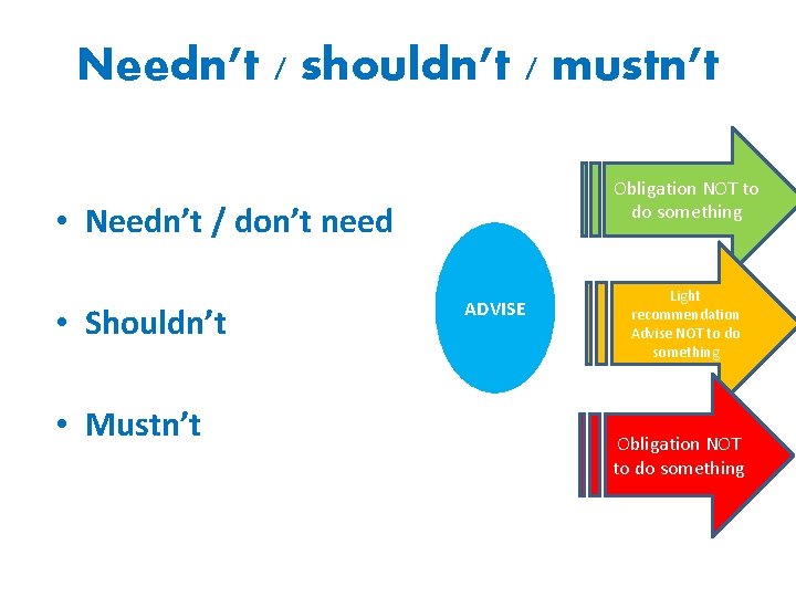 Needn’t / shouldn’t / mustn’t Obligation NOT to do something • Needn’t / don’t
