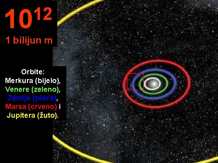 12 10 1 bilijun m Orbite: Merkura (bijelo), Venere (zeleno), Zemlje (plavo), Marsa (crveno)