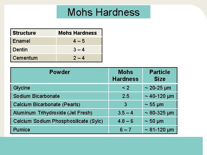Mohs Hardness Structure Mohs Hardness Enamel 4– 5 Dentin 3– 4 Cementum 2– 4