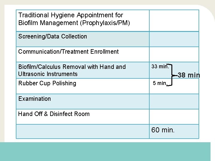 Traditional Hygiene Appointment for Biofilm Management (Prophylaxis/PM) Screening/Data Collection Communication/Treatment Enrollment Biofilm/Calculus Removal with