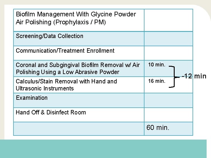 Biofilm Management With Glycine Powder Air Polishing (Prophylaxis / PM) Screening/Data Collection Communication/Treatment Enrollment