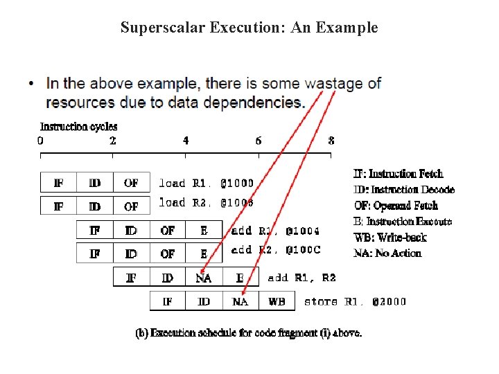 Superscalar Execution: An Example 
