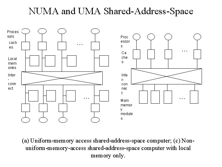 NUMA and UMA Shared-Address-Space Proces sors cach es … Proc essor s Ca che