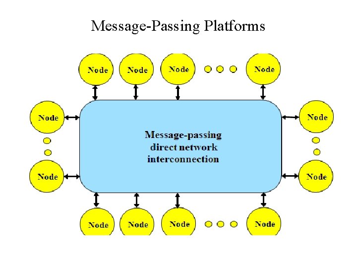 Message-Passing Platforms 