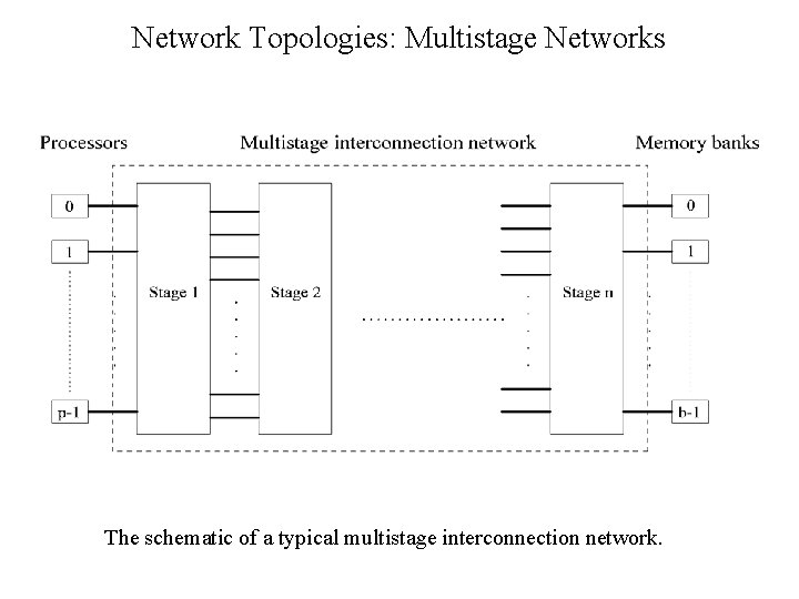Network Topologies: Multistage Networks The schematic of a typical multistage interconnection network. 