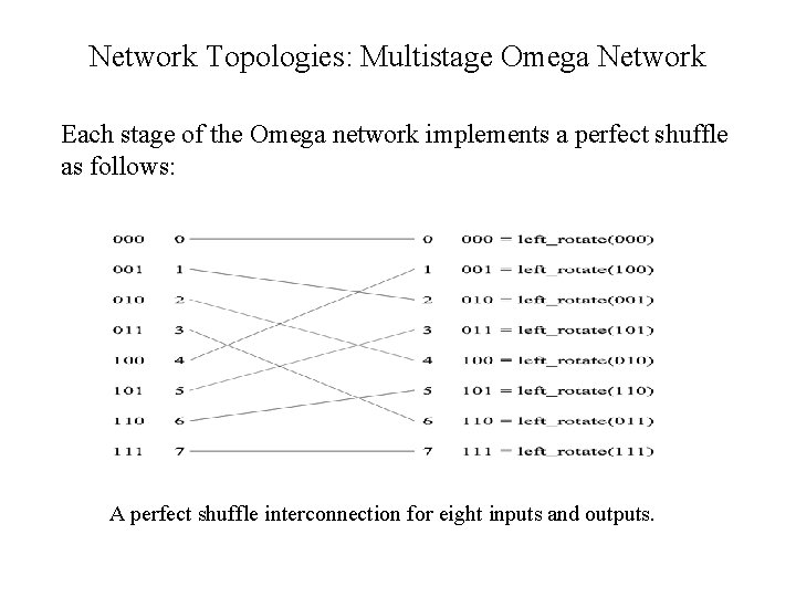 Network Topologies: Multistage Omega Network Each stage of the Omega network implements a perfect