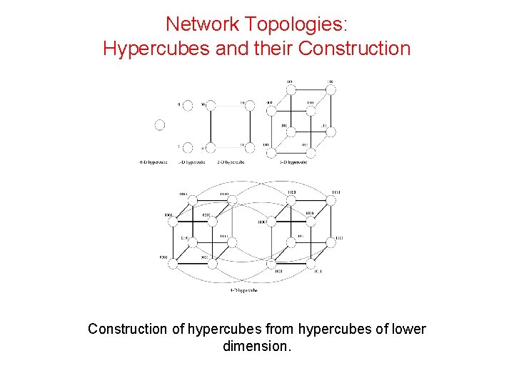 Network Topologies: Hypercubes and their Construction of hypercubes from hypercubes of lower dimension. 