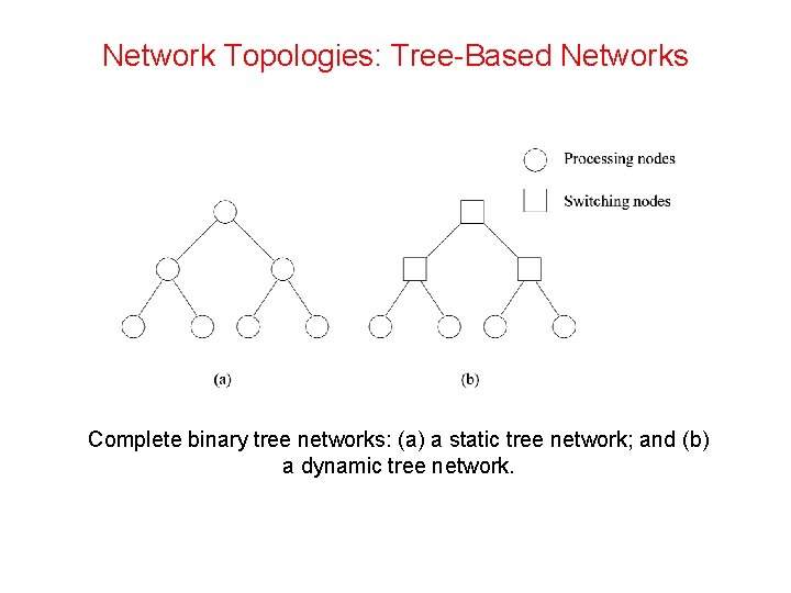 Network Topologies: Tree-Based Networks Complete binary tree networks: (a) a static tree network; and