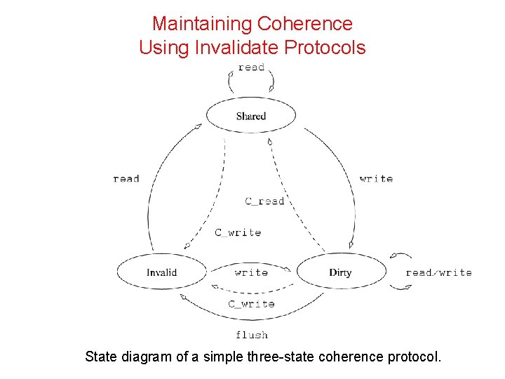Maintaining Coherence Using Invalidate Protocols State diagram of a simple three-state coherence protocol. 