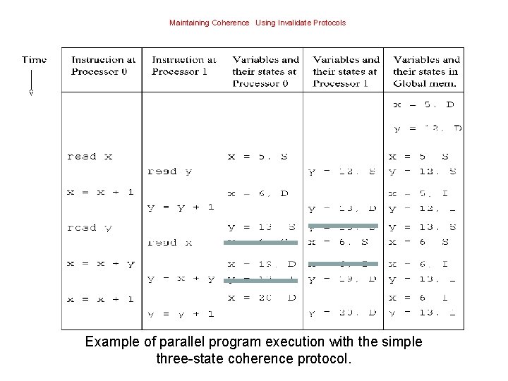 Maintaining Coherence Using Invalidate Protocols Example of parallel program execution with the simple three-state