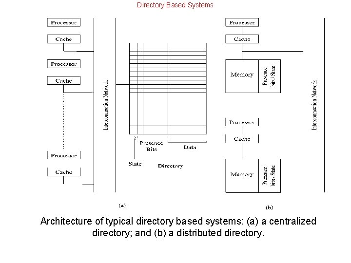 Directory Based Systems Architecture of typical directory based systems: (a) a centralized directory; and