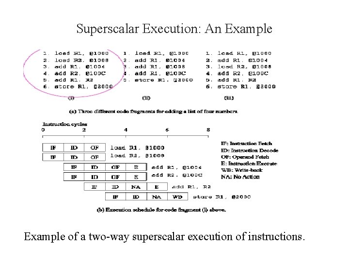 Superscalar Execution: An Example of a two-way superscalar execution of instructions. 