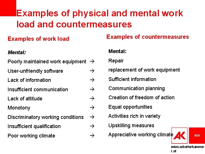 Examples of physical and mental work load and countermeasures Examples of work load Mental: