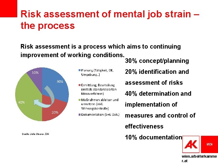Risk assessment of mental job strain – the process Risk assessment is a process