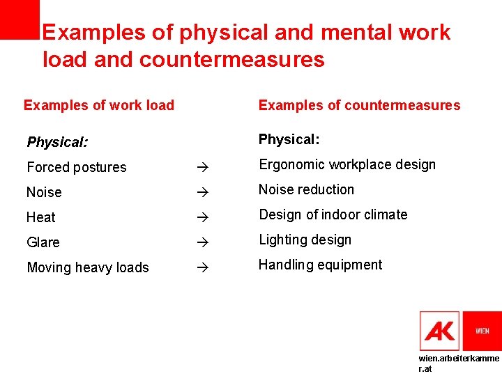 Examples of physical and mental work load and countermeasures Examples of work load Examples