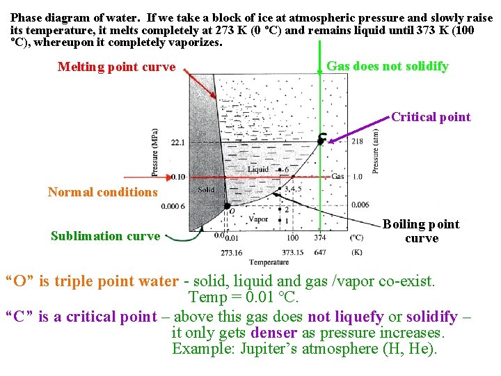 Phase diagram of water. If we take a block of ice at atmospheric pressure