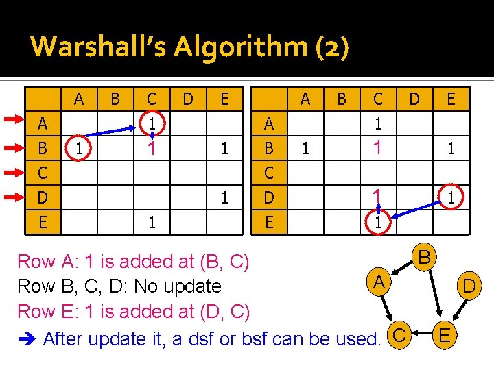 Warshall’s Algorithm (2) A A B C D E 1 B C 1 1