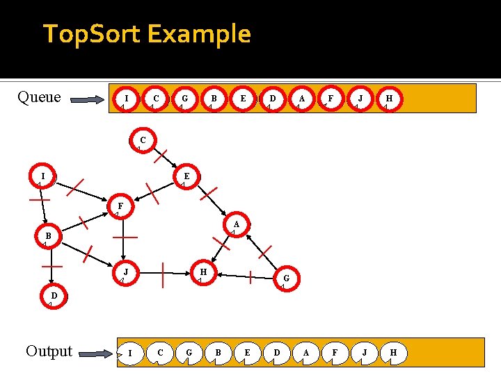 Top. Sort Example Queue I C G E B D A F J H