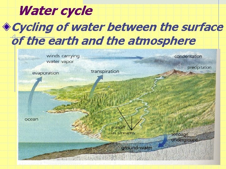 Water cycle Cycling of water between the surface of the earth and the atmosphere