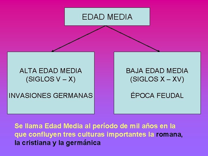 EDAD MEDIA ALTA EDAD MEDIA (SIGLOS V – X) BAJA EDAD MEDIA (SIGLOS X