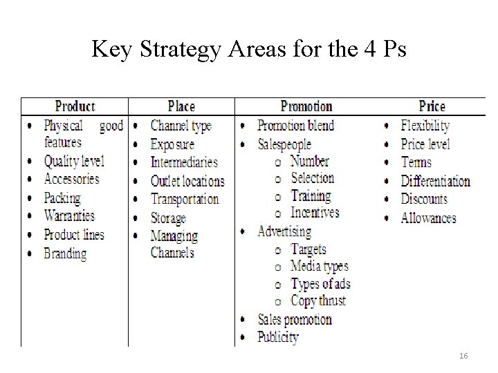 Key Strategy Areas for the 4 Ps 16 