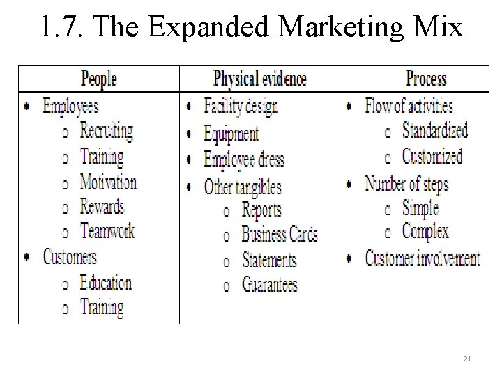 1. 7. The Expanded Marketing Mix 21 