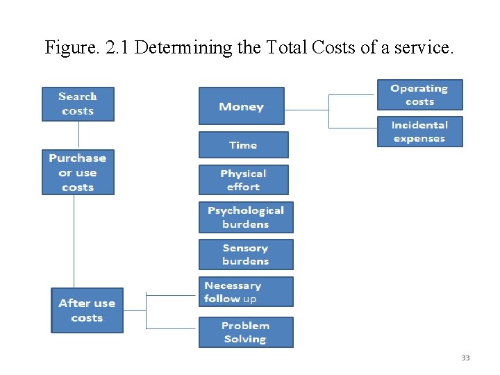 Figure. 2. 1 Determining the Total Costs of a service. 33 