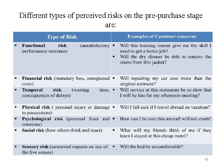 Different types of perceived risks on the pre-purchase stage are: 41 