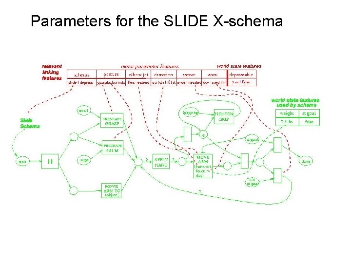 Parameters for the SLIDE X-schema 