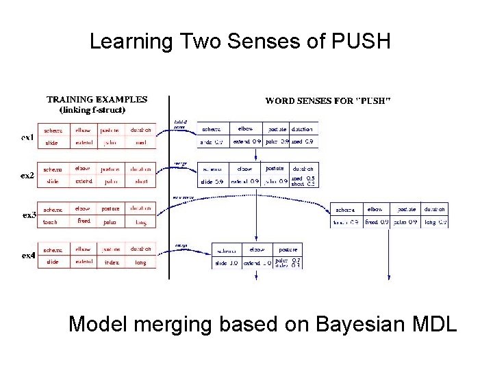 Learning Two Senses of PUSH Model merging based on Bayesian MDL 